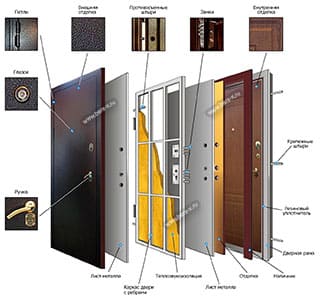 Устройство входных металлических дверей картинка