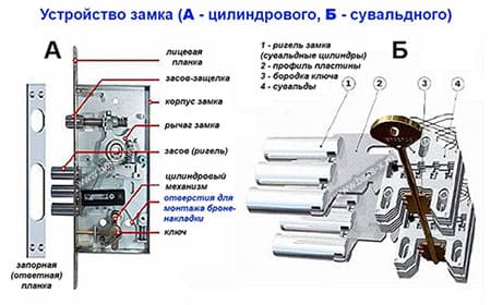 Конструкция цилиндрового и сувальдного замка картинка