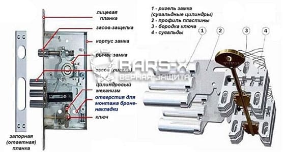 строение дверных замков для входной двери картинка